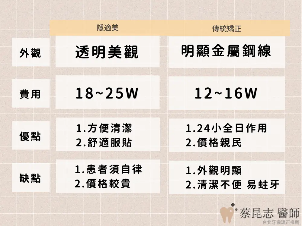 牙齒矯正費用2023、2024年說明，矯正費用為何那麼貴？